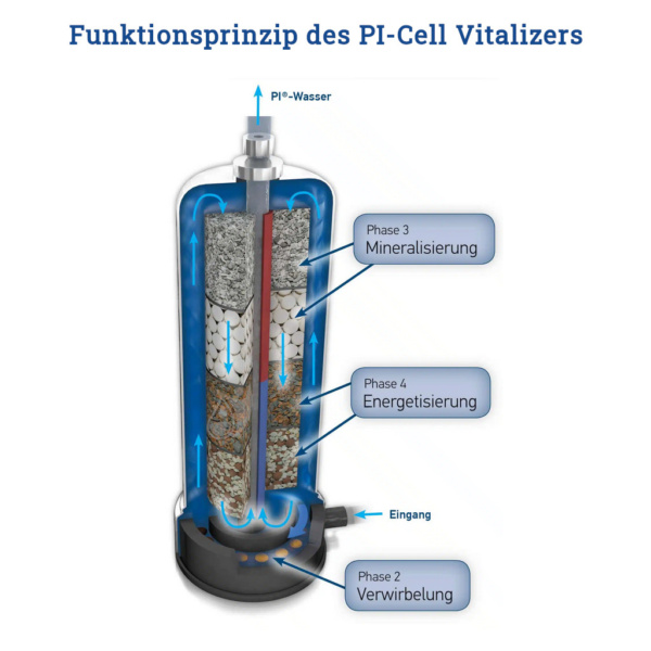 Funktionsprinzip PI-Cell Vitalizer