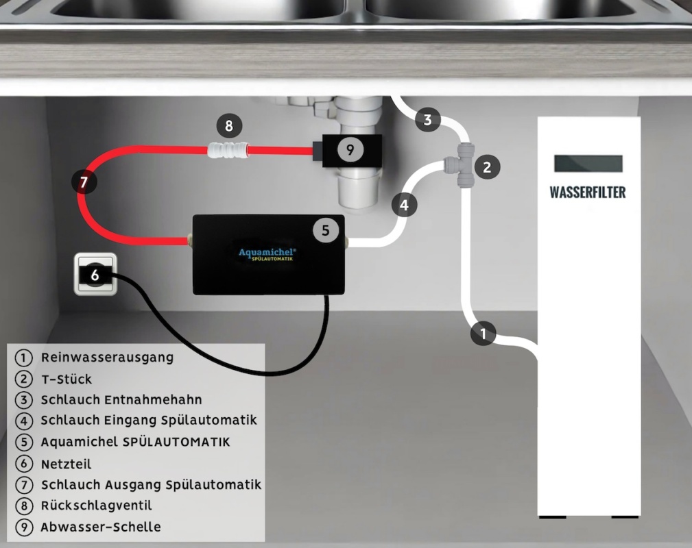Aquamichel SPÜLAUTOMATIK Funtionsschema